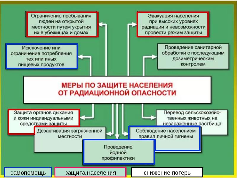 Защита населения при чс техногенного характера презентация