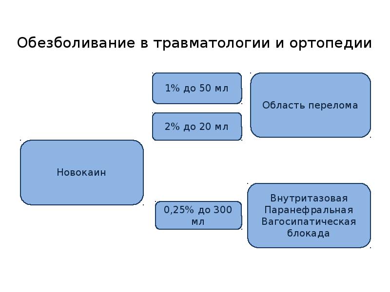 Обезболивание в травматологии презентация