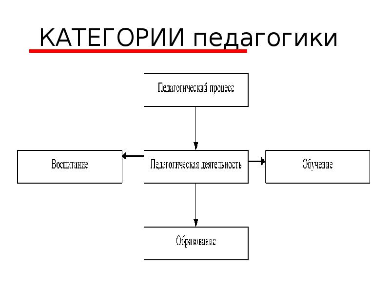 Презентация категории педагогики