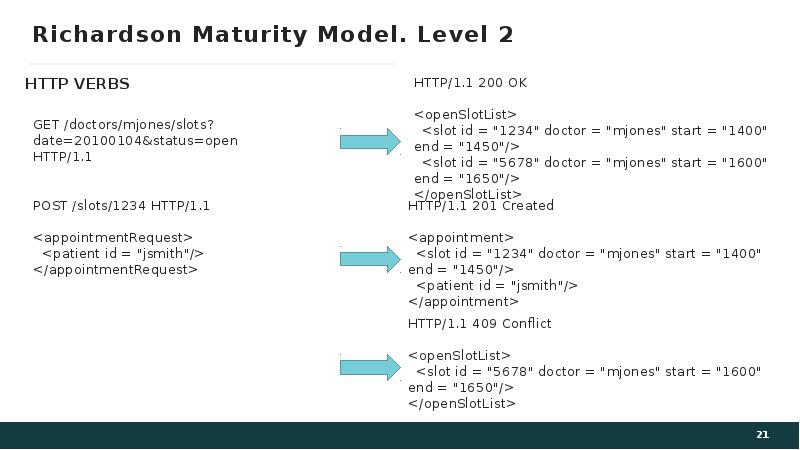 Level level model. Rest maturity model.