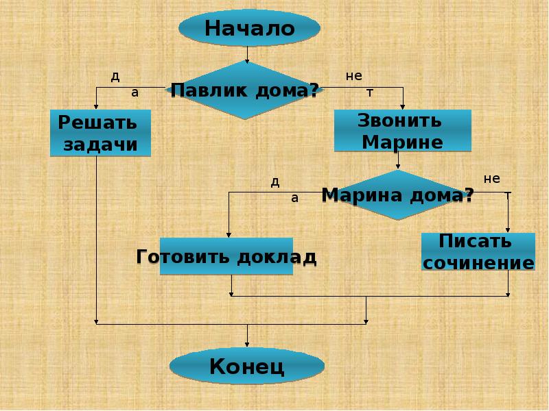 Алгоритмы с повторением 6 класс презентация