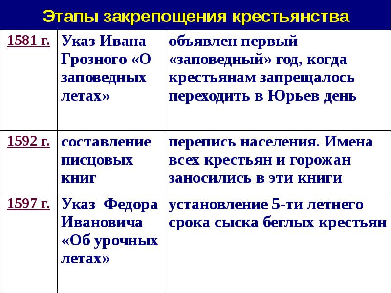 Как происходило закрепощение крестьян в московском государстве