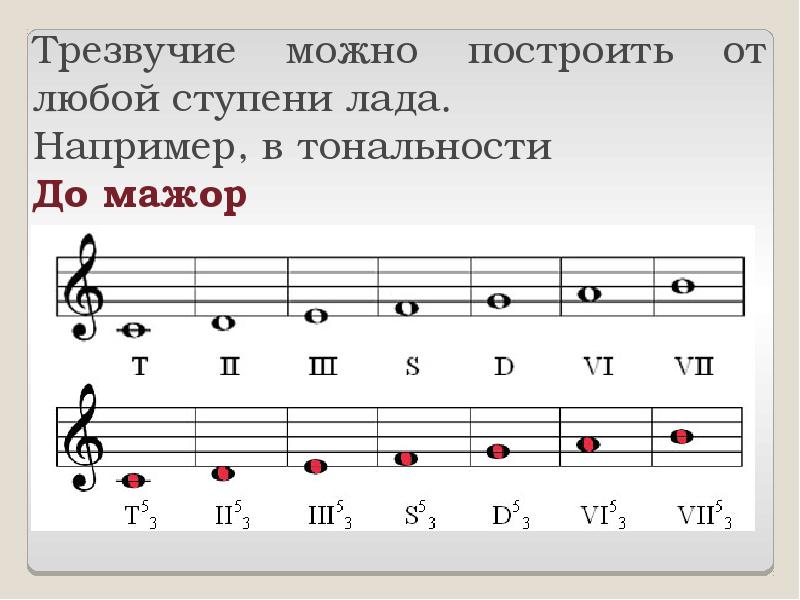 Постройте главные трезвучия лада и их обращения по данному образцу соль мажор