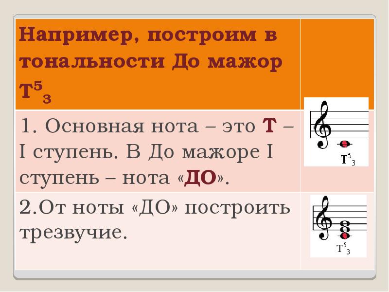 Постройте главные трезвучия лада и их обращения по данному образцу соль мажор