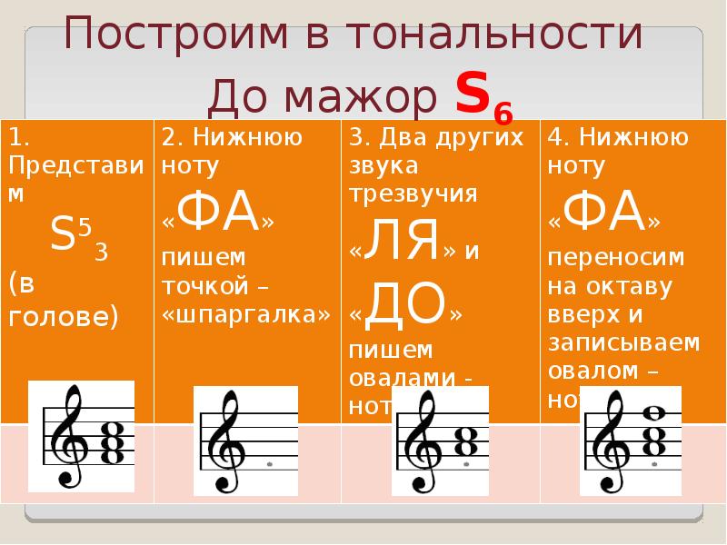 Постройте главные трезвучия лада и их обращения по данному образцу