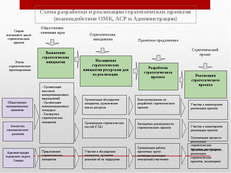 Разработка национальных проектов год