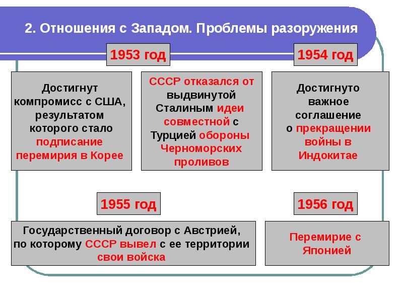 Политика мирного сосуществования в 1950 х середине 1960 х гг презентация