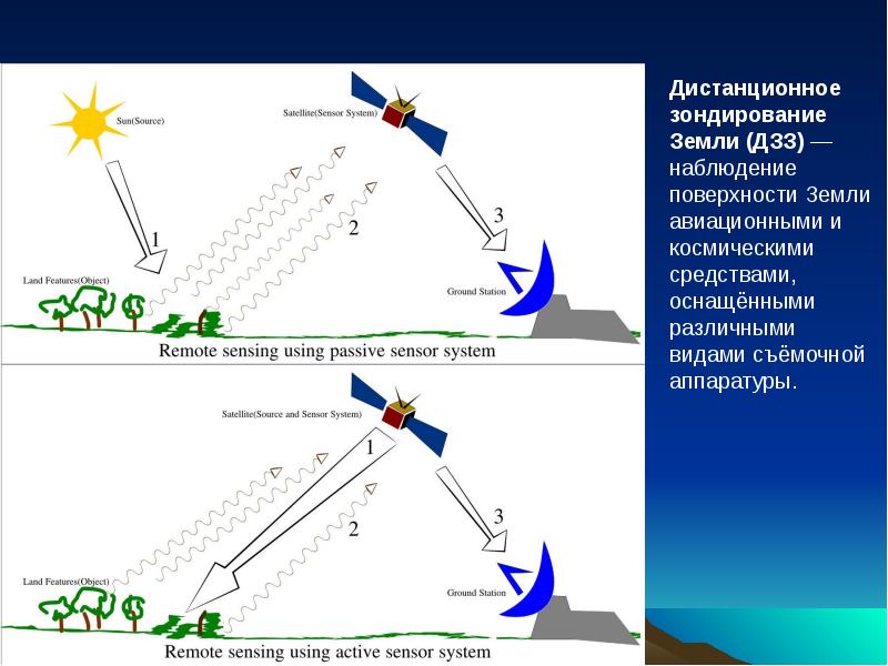 Схема дистанционного зондирования земли