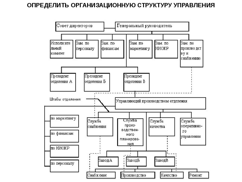 Управление осу. Организационная структура Норильский никель схема. Оргструктура предприятия схема пример. Структура управления производственного предприятия.