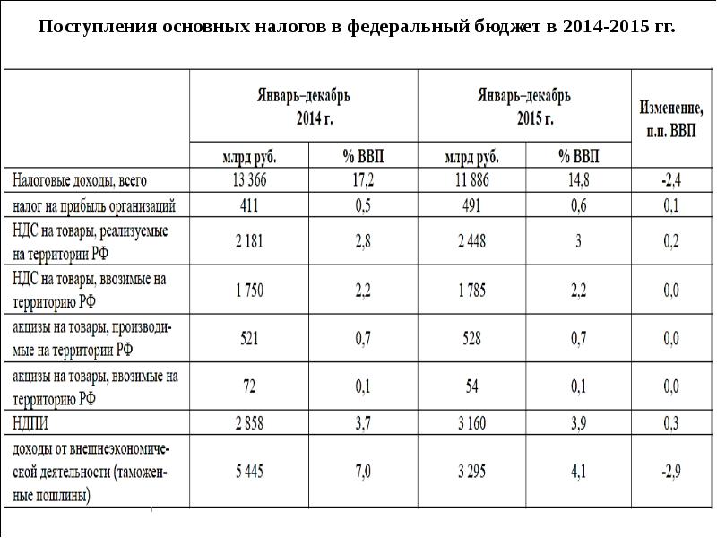 Методы мобилизации государственных доходов. Методы мобилизации доходов в федеральный бюджет. Налоговый метод мобилизации доходов бюджета характеризует. Основной налог доходы федерального бюджета.