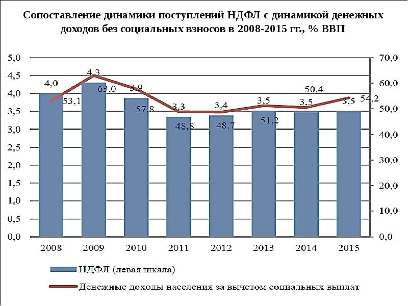 Динамика сравнения. Динамика поступлений НДФЛ. Динамика подоходного налога. Государственный доходы в 2011. Доходы для госсектора это.