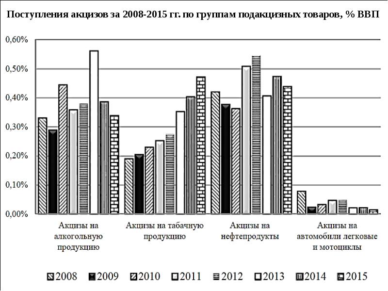 Государственные поступления. Доходы для госсектора это. Акциз входит в ВВП?. Мобилизация доходов 2021 в РФ. Нефть подакцизный товар.