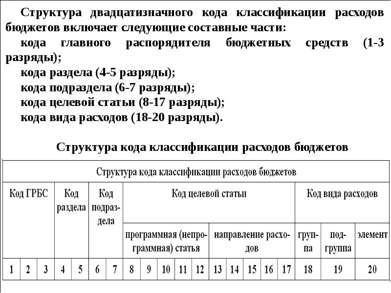 Код классификации. Структура кода классификации расходов бюджетов. Структура двадцатизначного кода классификации расходов бюджетов. Структура кода классификации. Структура кода классификации доходов.