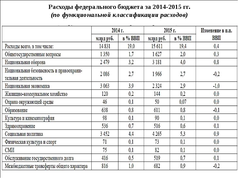 Методы мобилизации государственных доходов. Классификация расходов федерального бюджета. Направления расходов федерального бюджета. Методы мобилизации доходов в федеральный бюджет.