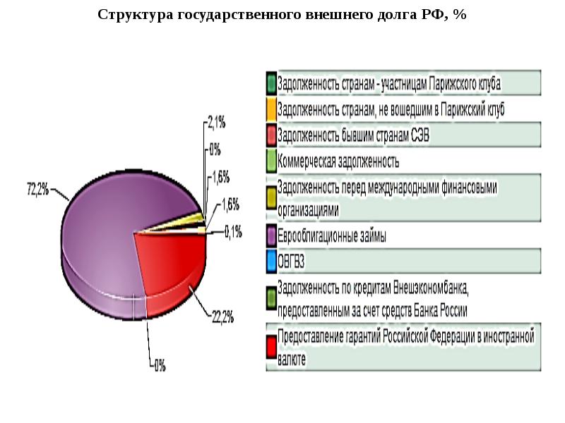 Структура государственных доходов в россии презентация