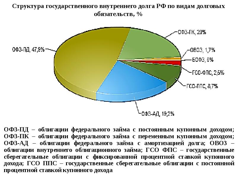 Структура государственных доходов в россии презентация