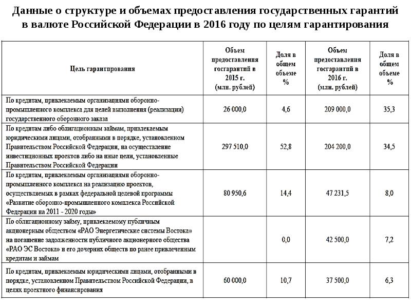 Структура государственных доходов в россии презентация