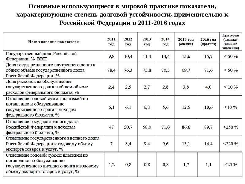 Показатели долговой устойчивости применяемые при формировании плана займов