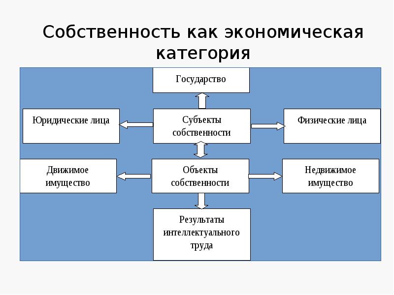 Собственность как экономическая и юридическая категория презентация