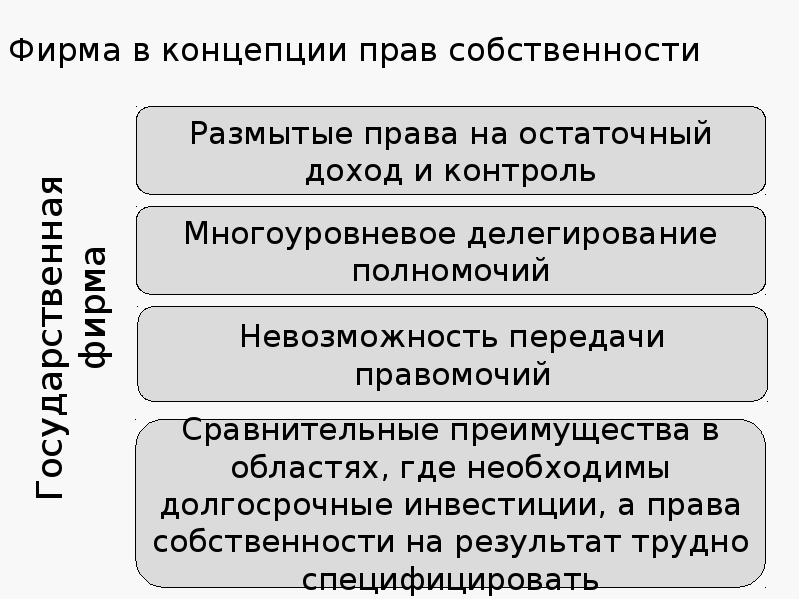 Социальная собственность. 3 Права отношения собственности. Последствия размытости прав собственности. Последствиями размытости прав собственности являются:. Права инвистицей.