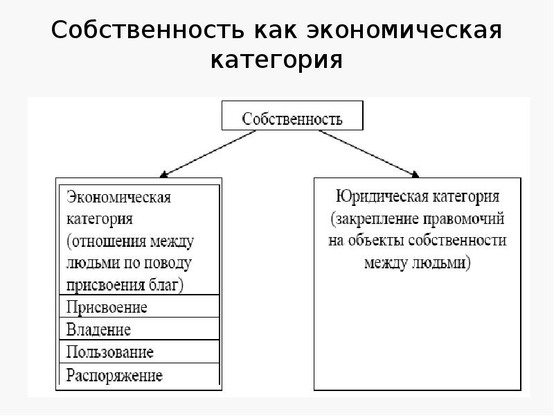 Собственность как экономическая и юридическая категория презентация