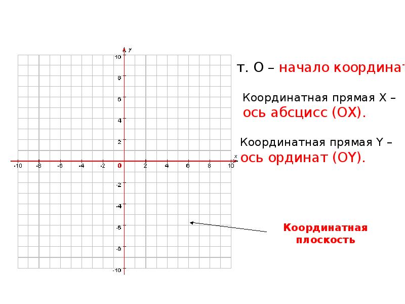 Система координат презентация