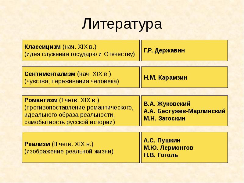 Общая характеристика литературы 19 века 9 класс презентация