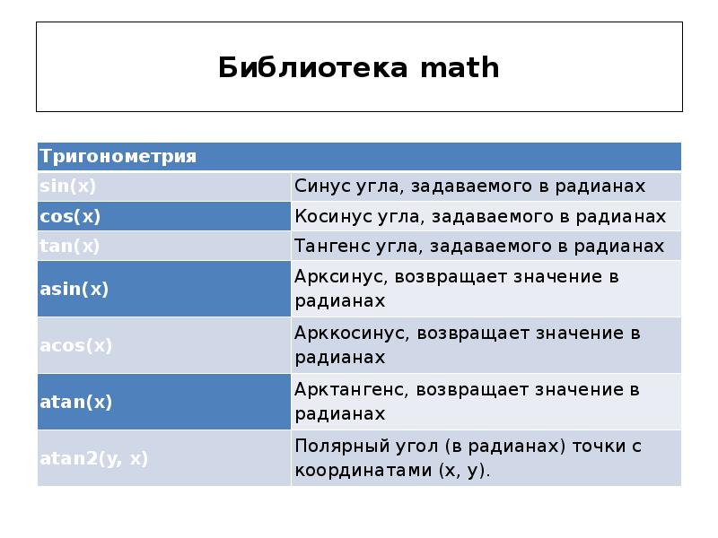 Библиотеки математических функций. Библиотека Math. Библиотека Math в с++. Математическая библиотека питон. Функции библиотеки Math.