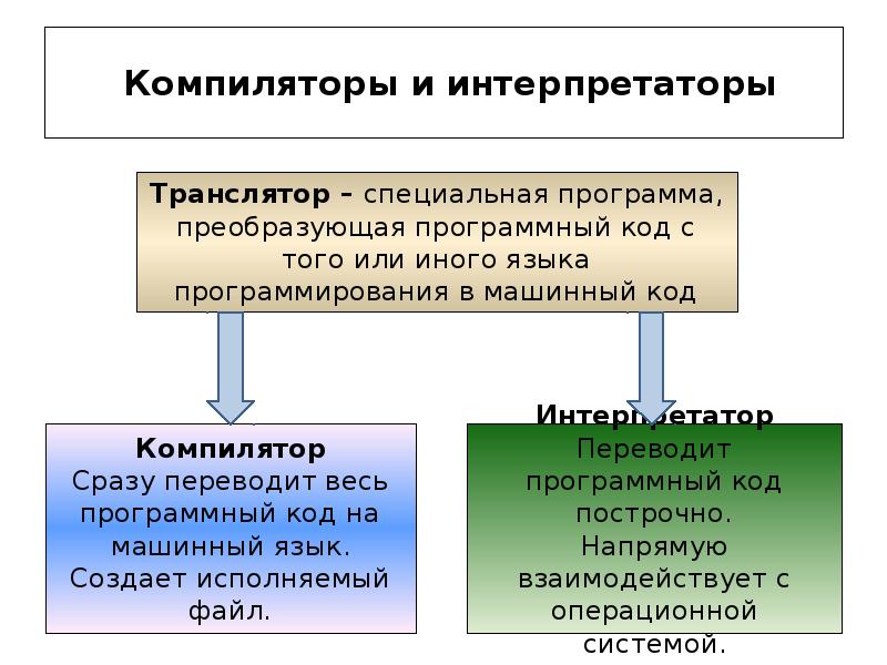 Компиляторы и интерпретаторы презентация