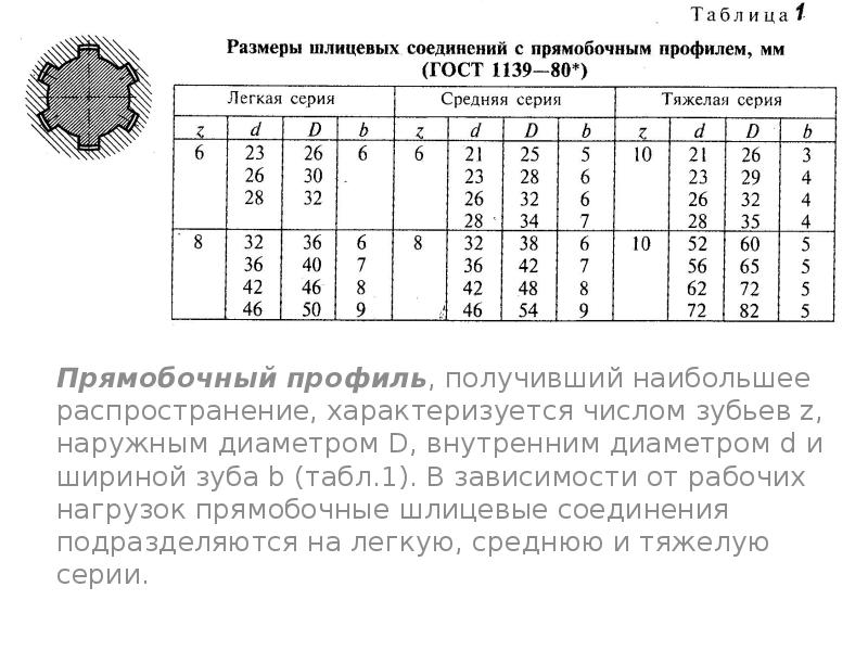 Прямобочный профиль, получивший наибольшее распространение, характеризуется числом зубьев z, наружным диаметром