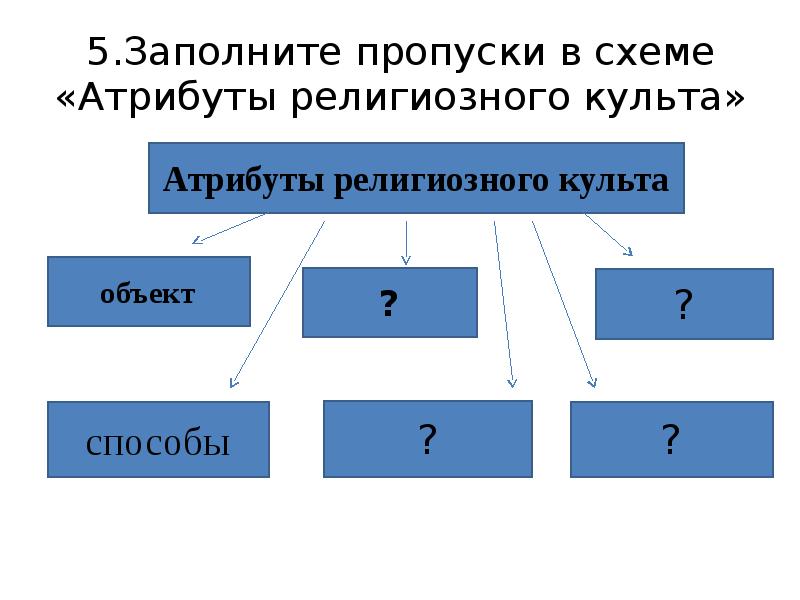 Заполнить схему показывающую основные виды религиозных организаций