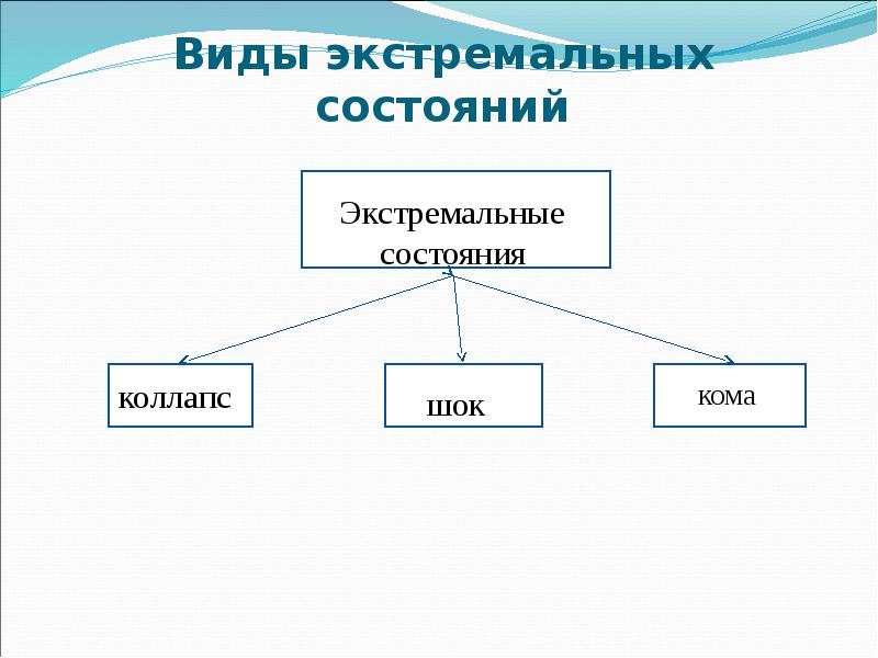 Экстремальные состояния патология презентация