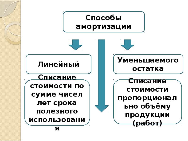 Презентация по основным средствам