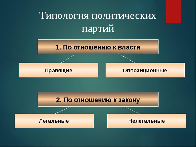 По идеологической направленности партии делятся на. Типология политических партий. Типологизация политических партий. Типология политических партий по отношению к власти. Политические партии правящие и оппозиционные.