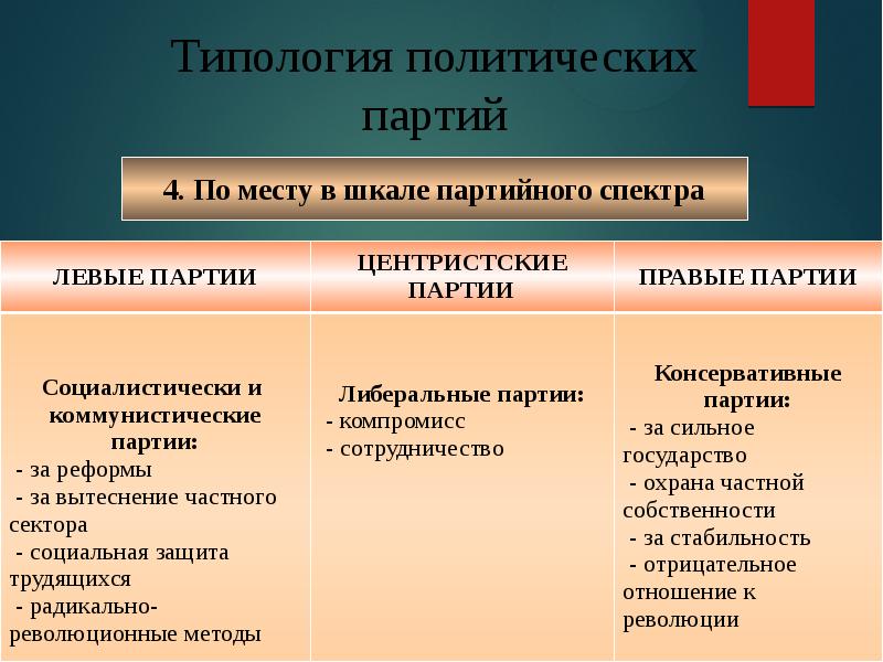 Типологии политических партий и их суть. Партии по месту в шкале партийного спектра:. Политические партии и партийные системы. Типология политических партий и партийных систем. Типология политических партий по месту в шкале партийного спектра.