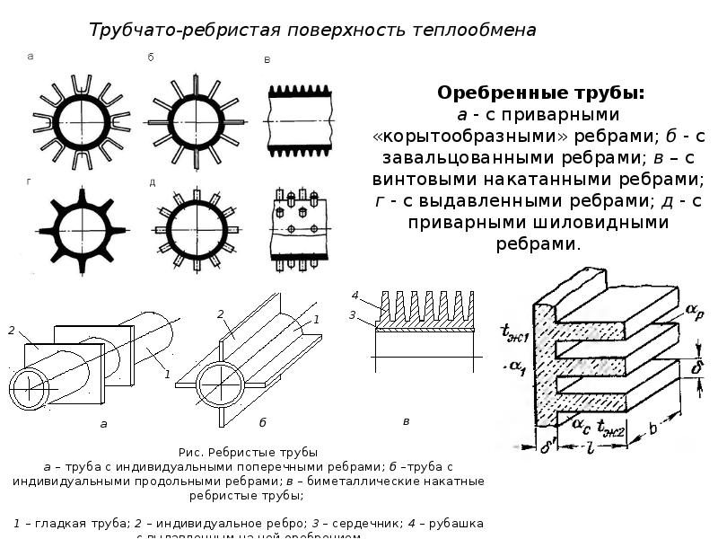 Повышение теплообмена. Теплообменники с оребренными поверхностями теплообмена. Оребренные теплообменники схема. Трубчатый оребренный теплообменник схема. Виды оребрения труб схема.