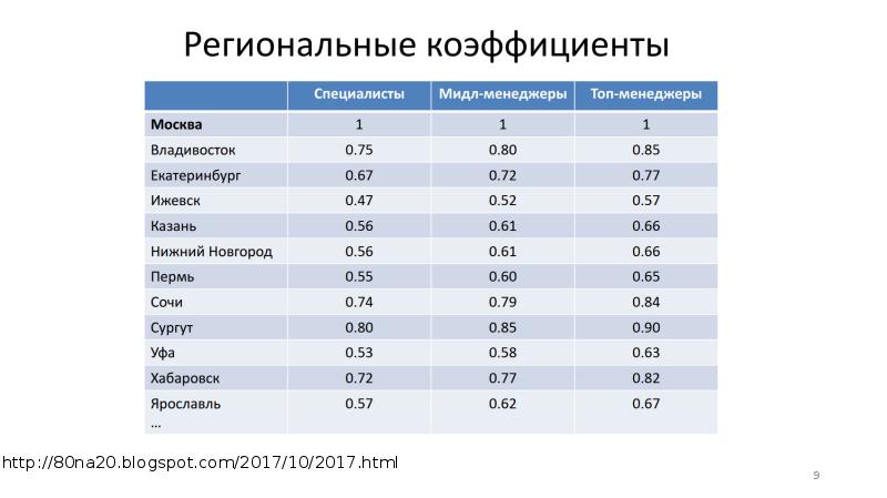 Карта коэффициентов для военнослужащих