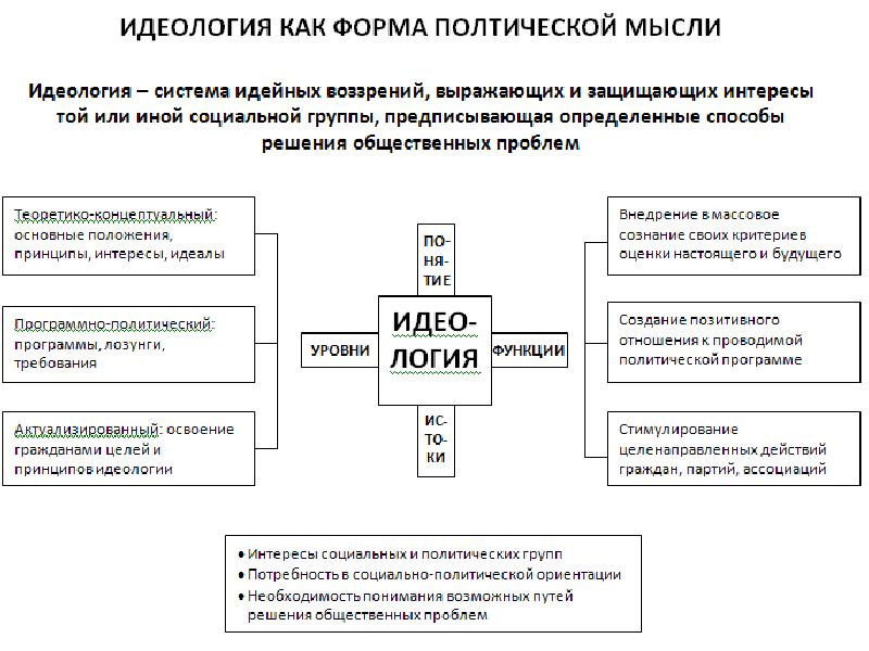 Политические идеологии схема