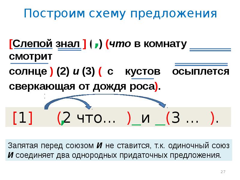 Схемы видов связи сложных предложений