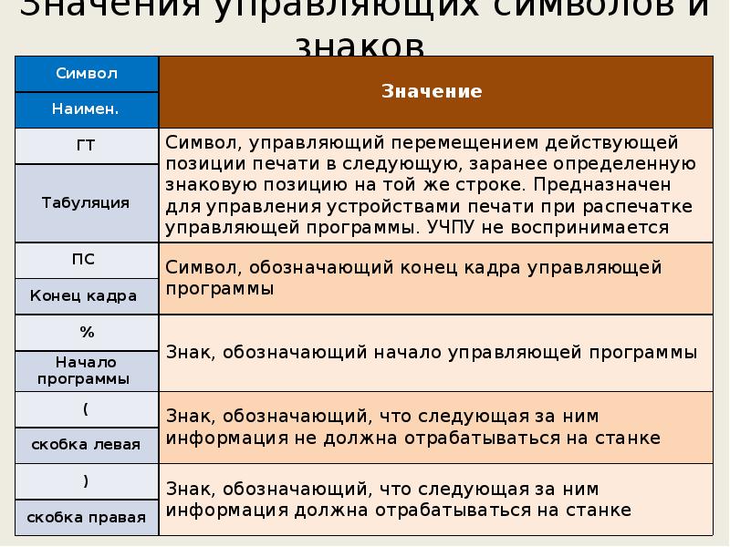 Значение 8. Структура программы символ. Управляющие символы. Какой управляющий символ соответствует концу строки?. Виды символов управляющие.