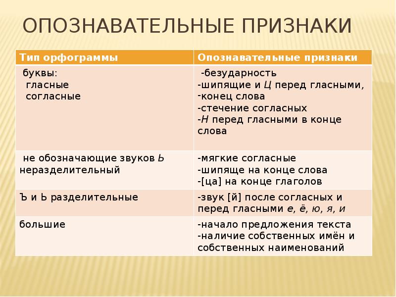 Признак конца. Что такое опознавательный признак. Опознавательные признаки согласных. Опознавательные признаки орфограмм. Опознавательные признаки орфограмм Общие и частные.