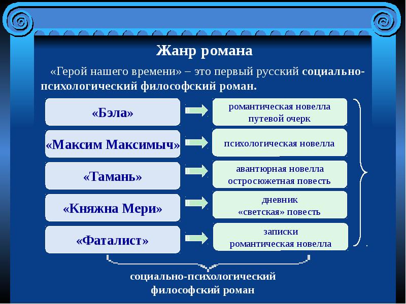 Соотнесите изображения персонажей и жанр произведения