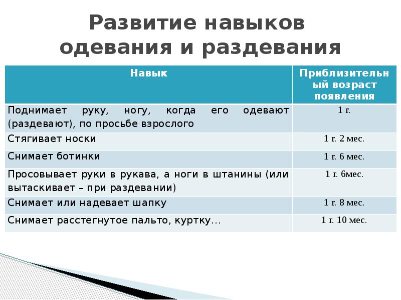 Навыки само. Навыки самообслуживания у детей. Навыки самообслуживания у детей по возрастам. Навыки самообслуживания у детей раннего возраста. Навыки самообслуживания у детей 2-3 лет.