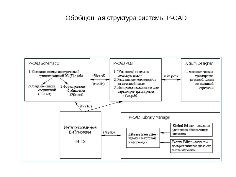 Состав системы. Обобщенная структурная схема кис. Обобщенная структура подсистемы. CAD система структура. Программное обеспечение инфокоммуникационных систем.