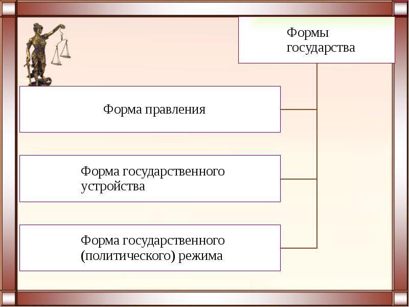 План на тему форма государства