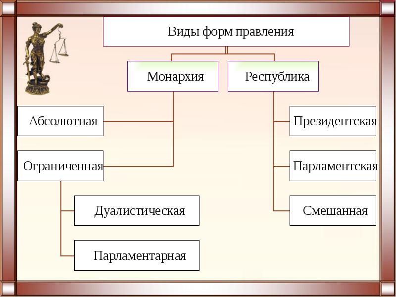 Формы правления обществознание