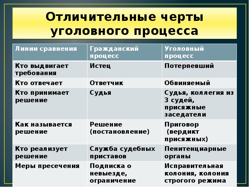 Уголовный процесс егэ презентация