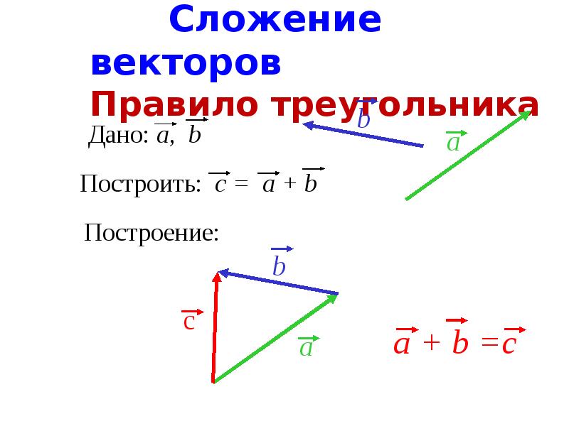 Слагаемые векторы. Правило трапеции сложения векторов. Сложение векторов по правилу треугольника. Сложение параллельных векторов. Правило треугольника сложения двух векторов.