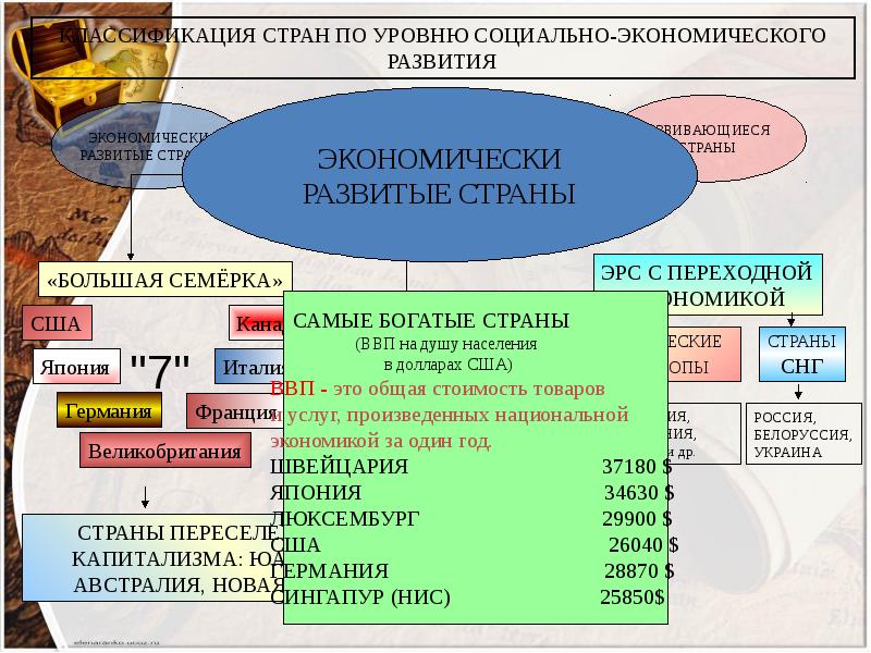 Схема стран. Классификация стран мира по уровню экономического развития. Развитие стран экономически развитые. Развитые страны мира по уровню экономического развития. Классификация стран развитые развивающиеся с переходной экономикой.