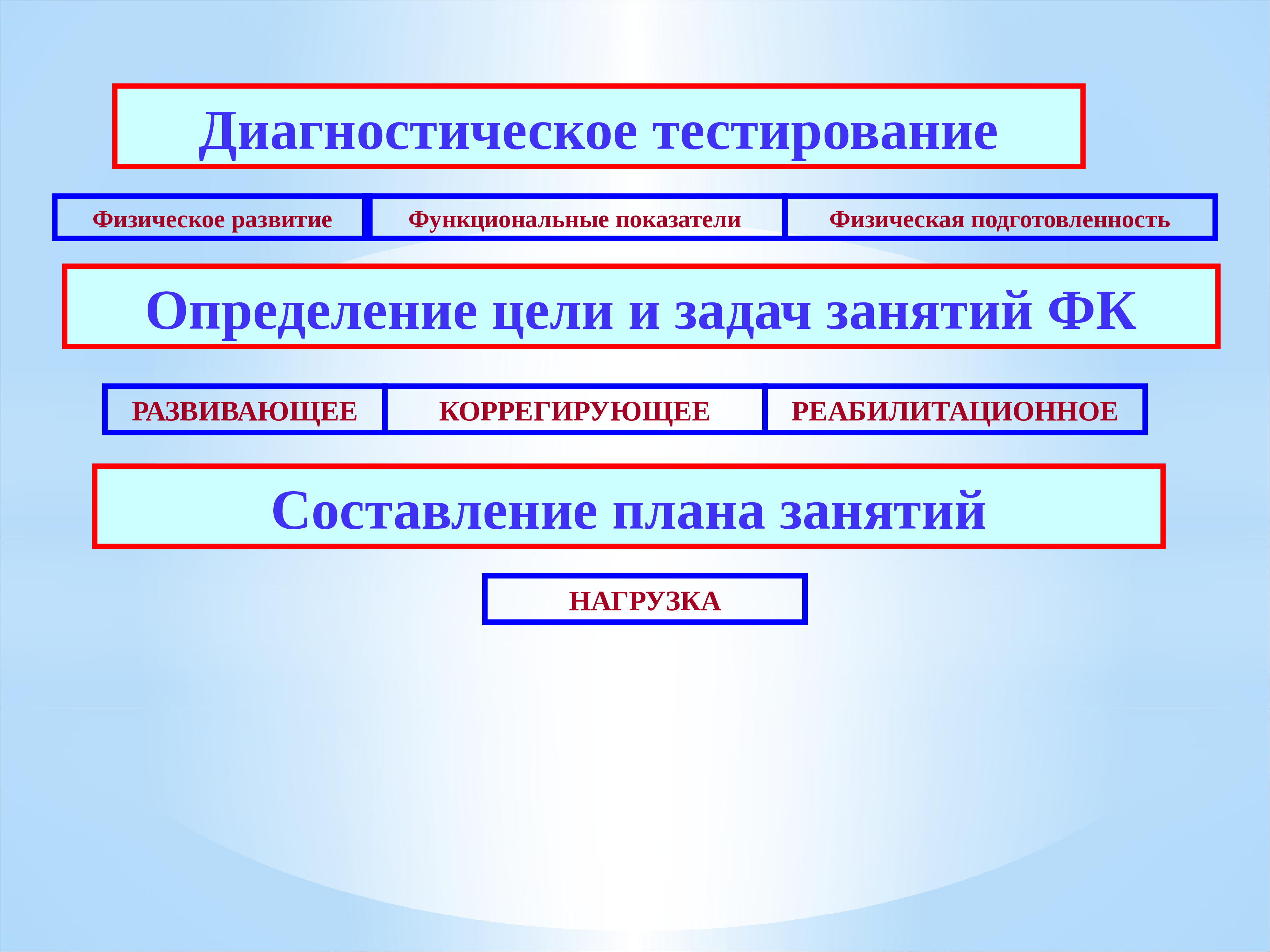 Физические тест объекты. Алгоритм организации самостоятельных занятий. Фирма алгоритм. Цель диагностической сессии. Необходимо составить алгоритм организации самостоятельных занятий.